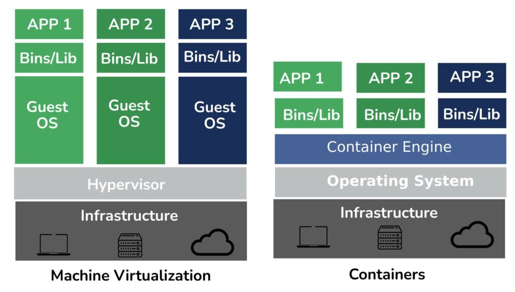 Provisioning and Optimisations