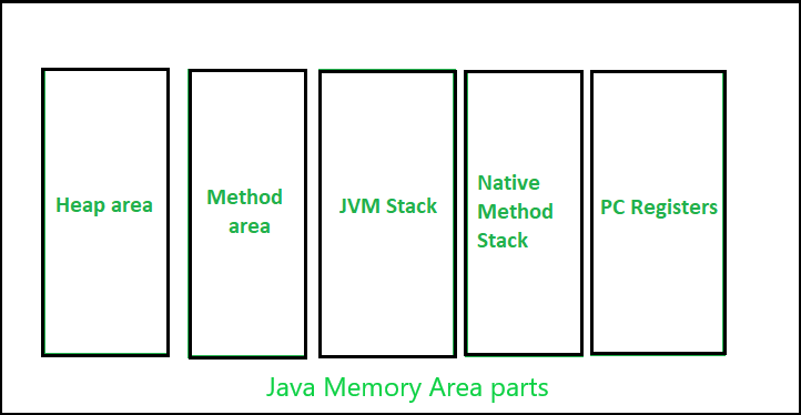 Java Memory Area Parts