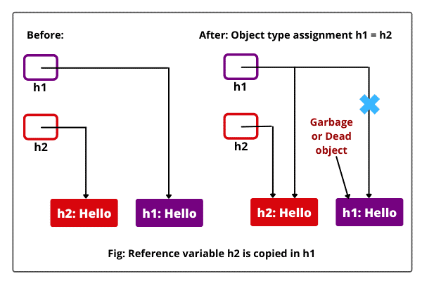 Object type Assignment