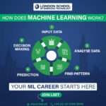 How Does Machine Learning Work