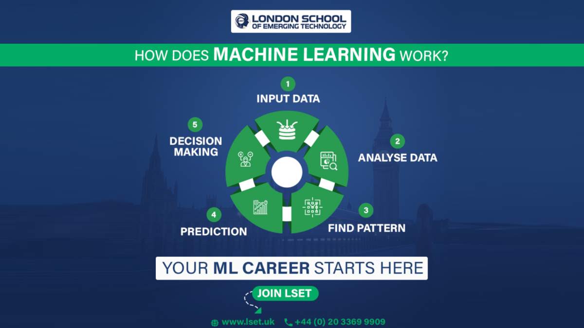 How Does Machine Learning Work