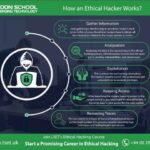 How an Ethical Hacker Works