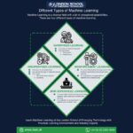 Different Types of Machine Learning