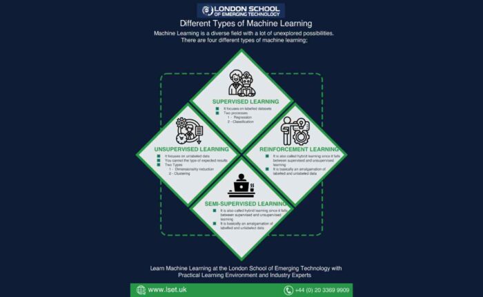 Different Types of Machine Learning